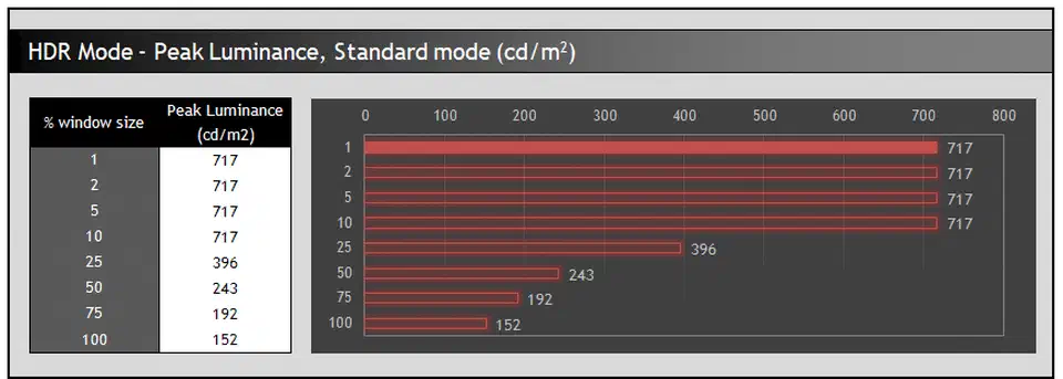 Chart of LG WOLED peak luminance holding 717 nits from 1 to 10 percent window then dropping to 152 nits at 100 percent